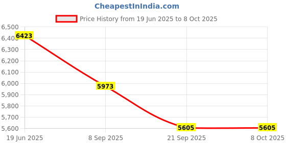 flipkart.com hornflow Large (Ind*88) Family Paddling Pool Easy Set 8FT With Free Pump Inflatable Swimming Pool hornflow Price History Graph from 19 Jun 2025 to 7 Oct 2025