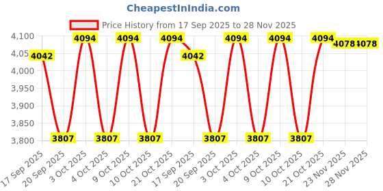 flipkart.com hornflow LE 10 feet Big Size Swimming Pool Tub for Kids and Adults Inflatable Swimming Pool hornflow Price History Graph from 17 Sep 2025 to 27 Nov 2025