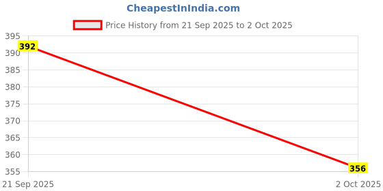 flipkart.com hornflow Learning (IND*37) Book with Sound Musical Learning Study (Multicolor) hornflow Price History Graph from 21 Sep 2025 to 2 Oct 2025