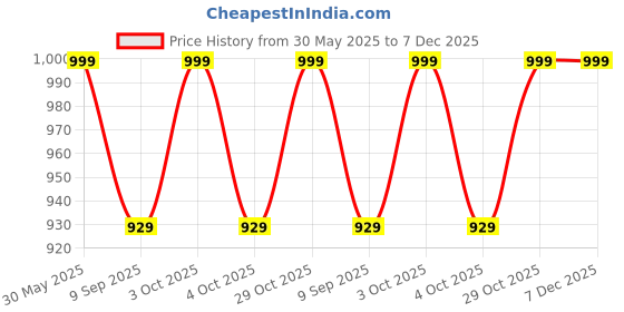 flipkart.com hornflow Musical Naughty Robot with Walkie Talkie for kids hornflow Price History Graph from 30 May 2025 to 7 Dec 2025
