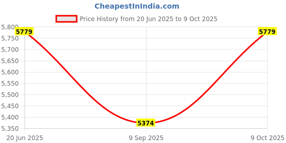flipkart.com hornflow NEW (IND*1) BESTWAY INFLATABLE POOL 7FT. 6IN 60” X 20” 6+ YRS OLD WITH FREE PUMP Inflatable Swimming Pool hornflow Price History Graph from 20 Jun 2025 to 9 Oct 2025