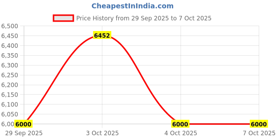 flipkart.com hornflow NP (IND*77) Pool Frame Mini, Available in 3 Different Colours Inflatable Swimming Pool hornflow Price History Graph from 29 Sep 2025 to 6 Oct 2025