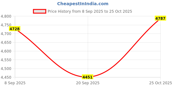 flipkart.com hornflow Outdoor&Indoor (IND*42) Bath Tub for Kids Pool Inflatable Swimming Pool hornflow Price History Graph from 8 Sep 2025 to 25 Oct 2025