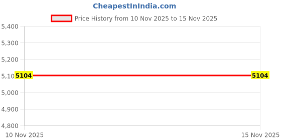 flipkart.com hornflow Play Center Inflatable Swimming Pool (with Free Air Pump) Inflatable Swimming Pool hornflow Price History Graph from 10 Nov 2025 to 15 Nov 2025