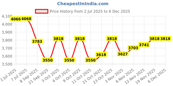 flipkart.com hornflow R Ground Portable Swimming Pool for Adults with Electric Air Pump (10-Feet) Inflatable Swimming Pool hornflow Price History Graph from 2 Jul 2025 to 5 Dec 2025