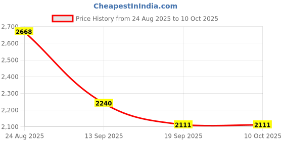 flipkart.com hornflow Rainbow Go and Grow Inflatable Activity Inflatable Swimming Pool hornflow Price History Graph from 24 Aug 2025 to 10 Oct 2025
