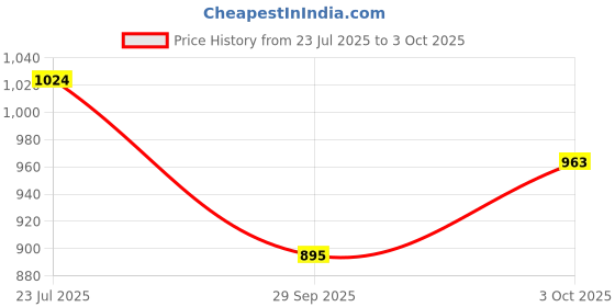flipkart.com hornflow Ride On fish (IND*55) Swimming Pool Multicolor Inflatable Pool Accessory hornflow Price History Graph from 23 Jul 2025 to 3 Oct 2025