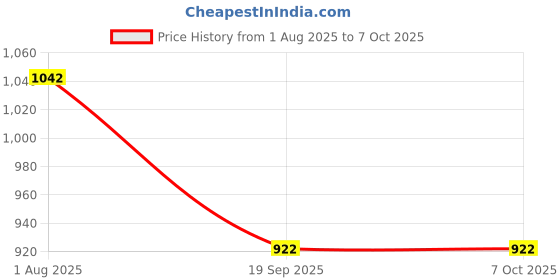 flipkart.com hornflow Ride On fish (IND*72) Swimming Pool Multicolor Inflatable Pool Accessory hornflow Price History Graph from 1 Aug 2025 to 7 Oct 2025