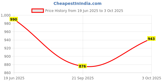 flipkart.com hornflow Ride On fish (IND*74) Swimming Pool Multicolor Inflatable Pool Accessory hornflow Price History Graph from 19 Jun 2025 to 3 Oct 2025