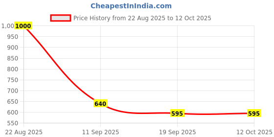 flipkart.com hornflow Round Colorful (IND*6842) Inflatable Baby Swimming Pool With Free Pump Inflatable Swimming Pool hornflow Price History Graph from 22 Aug 2025 to 12 Oct 2025