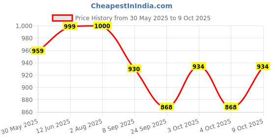 flipkart.com hornflow Round Rubber Plastic Medium Size Swimming Pool For Children Inflatable Swimming Pool (Multicolor) (4Foot) Inflatable Swimming Pool hornflow Price History Graph from 30 May 2025 to 9 Oct 2025