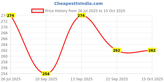 flipkart.com hornflow School Set hornflow Price History Graph from 26 Jul 2025 to 15 Oct 2025