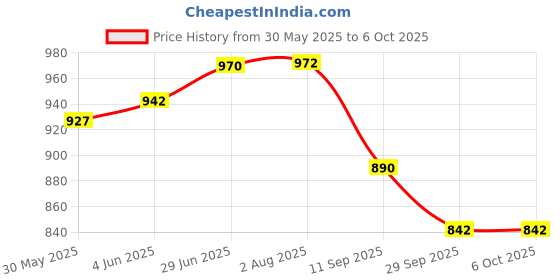 flipkart.com hornflow Speed cube 6x6 cube high speed stickerless magic rubix cube 8665 hornflow Price History Graph from 30 May 2025 to 6 Oct 2025