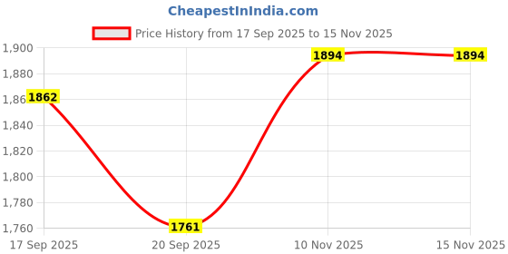 flipkart.com hornflow Sunset Glow Pool in (1.14x0.25 m) With Free Pump Inflatable Swimming Pool hornflow Price History Graph from 17 Sep 2025 to 15 Nov 2025