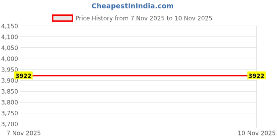 flipkart.com hornflow Swim Center Family Pool 57494 Inflatable Swimming Pool hornflow Price History Graph from 7 Nov 2025 to 10 Nov 2025