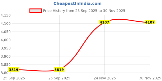 flipkart.com hornflow Swim Center Family Pool 8.7 Foot Inflatable Swimming Pool with Free Pump Inflatable Swimming Pool hornflow Price History Graph from 25 Sep 2025 to 30 Nov 2025