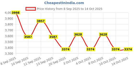 flipkart.com hornflow Swim Center (IND 14*) Family Pool 57494 Inflatable Swimming Pool hornflow Price History Graph from 8 Sep 2025 to 13 Oct 2025