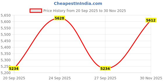 flipkart.com hornflow Swim Center (IND*56) Summer Color Pool 185cm x 180cm x 53cm Inflatable Swimming Pool hornflow Price History Graph from 20 Sep 2025 to 30 Nov 2025