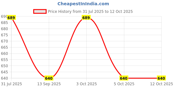 flipkart.com hornflow Swim Floatation Belt hornflow Price History Graph from 31 Jul 2025 to 11 Oct 2025