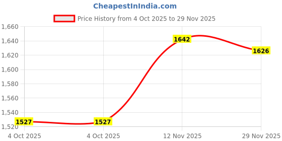 flipkart.com hornflow SWIMMING (IND*41) POOL FOR KIDS 65" X 41" X 10"/5.2FT X 2.4FT X 0.8FT(Pink) Inflatable Swimming Pool hornflow Price History Graph from 4 Oct 2025 to 29 Nov 2025