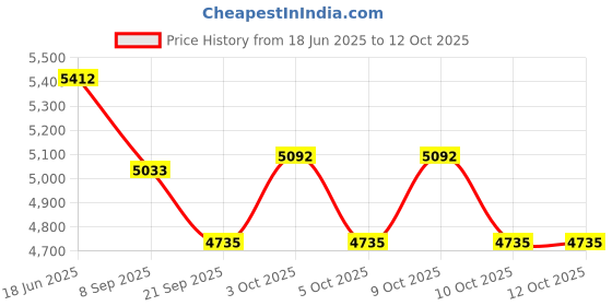 flipkart.com hornflow Swimming Pool with Spray Water Slide Tub With Free Pump Inflatable Swimming Pool hornflow Price History Graph from 18 Jun 2025 to 12 Oct 2025