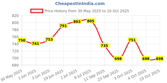 flipkart.com hornflow TIGER FIGURE HIT ME PUNCHING BAG FOR KIDS + PUMP Inflatable Bouncer (Multicolor) Inflatable HitMe Toys hornflow Price History Graph from 30 May 2025 to 9 Oct 2025