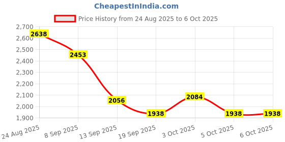 flipkart.com hornflow Toys Trading (IND*73) Inflatable playground Playpen 91cm Colorful With Free Pump Inflatable Swimming Pool hornflow Price History Graph from 24 Aug 2025 to 6 Oct 2025