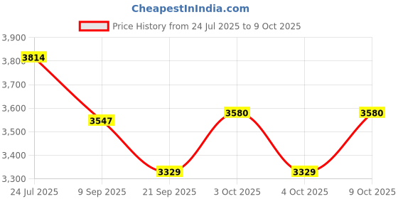 flipkart.com hornflow Train Ball Pit, Inflatable Kids Play Multicolor. Inflatable Ball Pits hornflow Price History Graph from 24 Jul 2025 to 9 Oct 2025