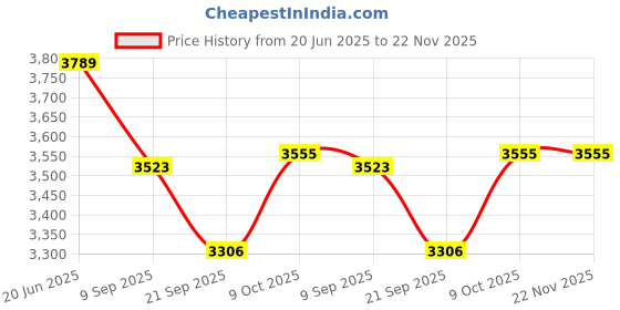 flipkart.com hornflow Train (IND*70) Ball Pit, Inflatable Kids Play Multicolor. Inflatable Ball Pits hornflow Price History Graph from 20 Jun 2025 to 22 Nov 2025