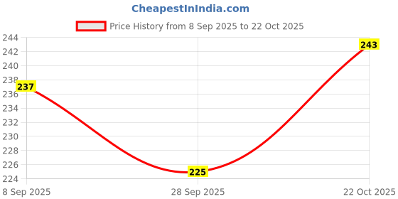 flipkart.com hornflow Transparent (IND*86) Swimming Tire Tube Inflatable Swimming Safety Tube hornflow Price History Graph from 8 Sep 2025 to 22 Oct 2025