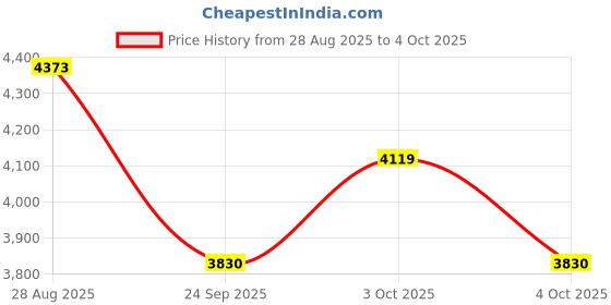 flipkart.com hornflow Transparent Rectangular Family Inflatable Pool With Free Pump Inflatable Swimming Pool hornflow Price History Graph from 28 Aug 2025 to 4 Oct 2025
