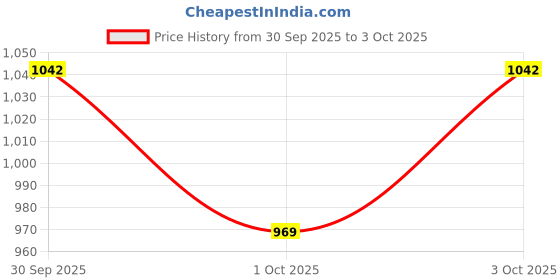 flipkart.com hornflow Triple Ring Kiddie Pool Bestway 70cm x 30cm with free pump Inflatable Swimming Pool hornflow Price History Graph from 30 Sep 2025 to 3 Oct 2025