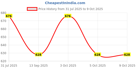 flipkart.com hornflow Tropical patterned inflatable life jacket Swim Floatation Belt hornflow Price History Graph from 31 Jul 2025 to 8 Oct 2025