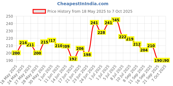 flipkart.com hornflow Unicorn A5 Diary Unruled 140 Pages hornflow Price History Graph from 18 May 2025 to 6 Oct 2025