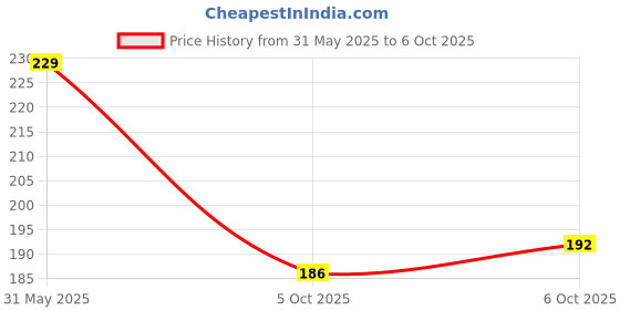 flipkart.com hornflow Unicorn A5 Diary Unruled 140 Pages hornflow Price History Graph from 31 May 2025 to 6 Oct 2025