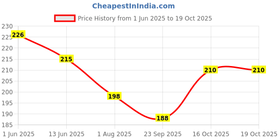 flipkart.com hornflow Unicorn A5 Diary Unruled 140 Pages hornflow Price History Graph from 1 Jun 2025 to 18 Oct 2025