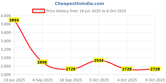 flipkart.com hornflow Unicorn Inflatable Spray Pool for Kids With Pump Inflatable Pool Accessory hornflow Price History Graph from 19 Jun 2025 to 6 Oct 2025