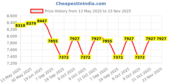 flipkart.com hornflow Vinyl Bounce House JUMP -O-LENE Inflatable (IND*72) With Free Pump Inflatable Hoppers & Bouncer hornflow Price History Graph from 13 May 2025 to 23 Nov 2025
