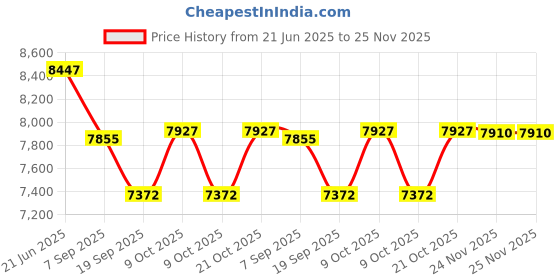 flipkart.com hornflow Vinyl Bounce House JUMP -O-LENE Inflatable (IND*97)With Pump Inflatable Hoppers & Bouncer hornflow Price History Graph from 21 Jun 2025 to 24 Nov 2025