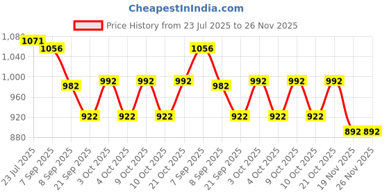 flipkart.com hornflow Water (IND*39) Polo Swimming Pool Game Set 1.42m X 76cm Multicolor Inflatable Hoppers & Bouncer hornflow Price History Graph from 23 Jul 2025 to 25 Nov 2025
