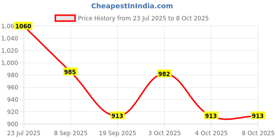 flipkart.com hornflow Water (IND*45) Polo Swimming Pool Game Set 1.42m X 76cm Multicolor Inflatable Hoppers & Bouncer hornflow Price History Graph from 23 Jul 2025 to 7 Oct 2025