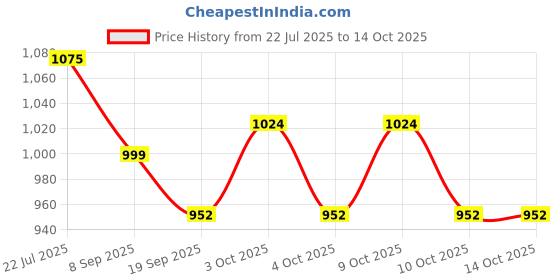 flipkart.com hornflow Water (IND*62) Polo Swimming Pool Game Set 1.42m X 76cm Multicolor Inflatable Hoppers & Bouncer hornflow Price History Graph from 22 Jul 2025 to 14 Oct 2025