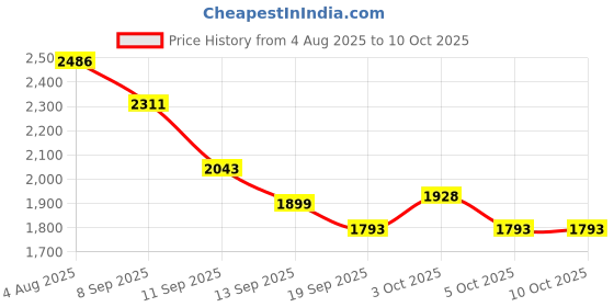 flipkart.com hornflow World Of Toys - Safawi Trading - Inflatable playground Playpen 91cm Colorful Inflatable Swimming Pool hornflow Price History Graph from 4 Aug 2025 to 10 Oct 2025