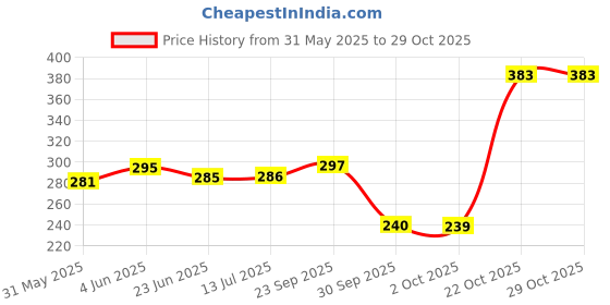 flipkart.com aaru singhj horror monkey face mask for men and kids Party Mask aaru singhj Price History Graph from 31 May 2025 to 29 Oct 2025