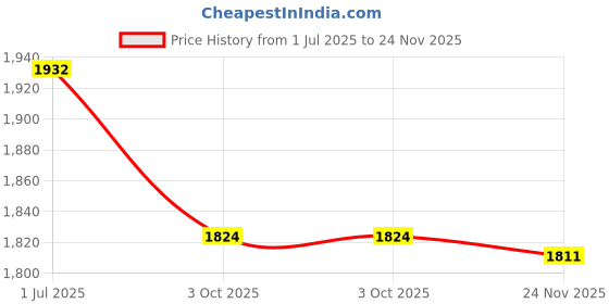 flipkart.com techmax solution Horror Plush Soft Cute Stuffed Animal Plush Toys - 30 cm techmax solution Price History Graph from 1 Jul 2025 to 24 Nov 2025