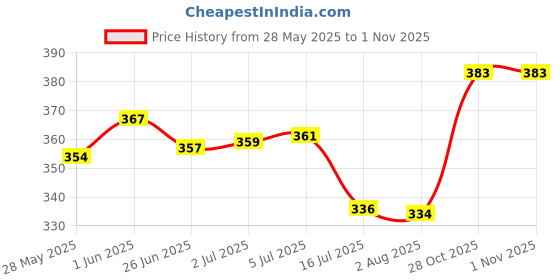 flipkart.com kte Horse bell boot kte Price History Graph from 28 May 2025 to 31 Oct 2025