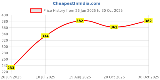 flipkart.com kte Horse bell boot kte Price History Graph from 26 Jun 2025 to 30 Oct 2025