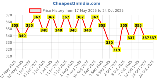 flipkart.com avishi Horse Boom Pet Health Supplements avishi Price History Graph from 17 May 2025 to 24 Oct 2025