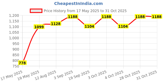 flipkart.com kte Horse Cornet boot kte Price History Graph from 17 May 2025 to 31 Oct 2025