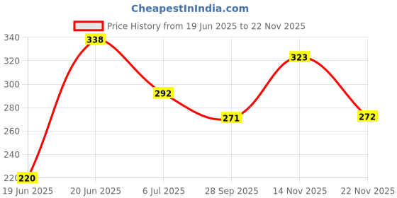 flipkart.com horse fit Double Spring Tummy Trimmer For Fat Burn & Weight loss For Men & Women Exercise Ab Exerciser horse fit Price History Graph from 19 Jun 2025 to 22 Nov 2025
